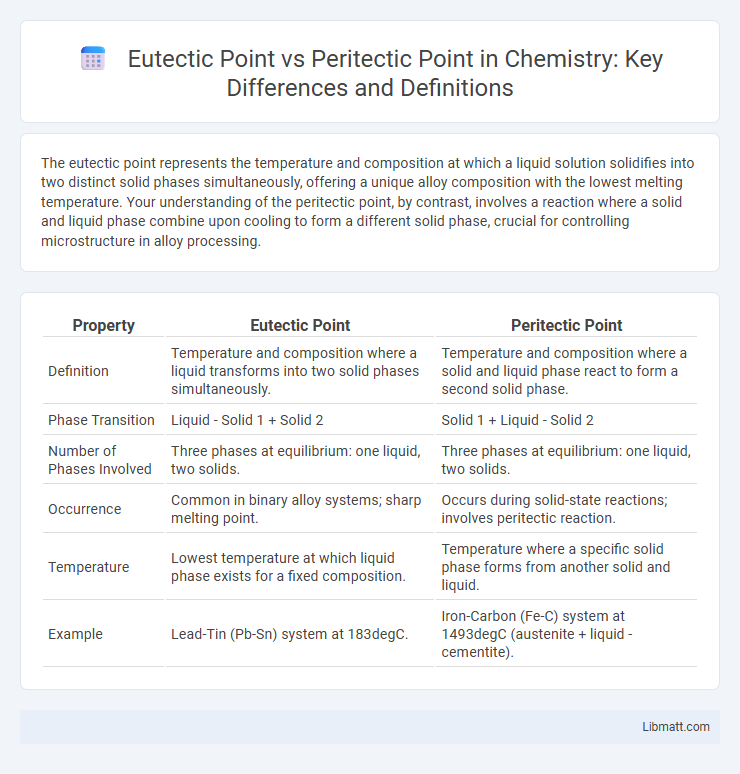 Eutectic Point vs Peritectic Point in Chemistry: Key Differences and Definitions