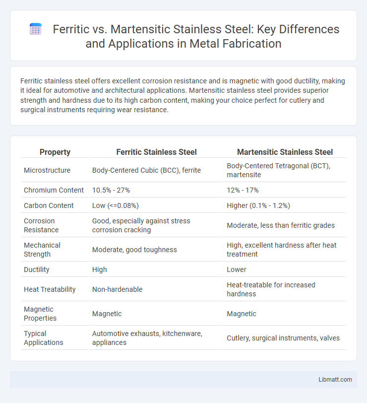 Ferritic vs. Martensitic Stainless Steel: Key Differences and Applications in Metal Fabrication