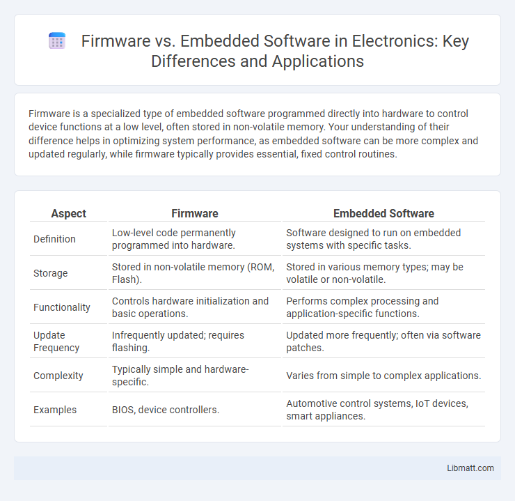 Firmware vs. Embedded Software in Electronics: Key Differences and Applications