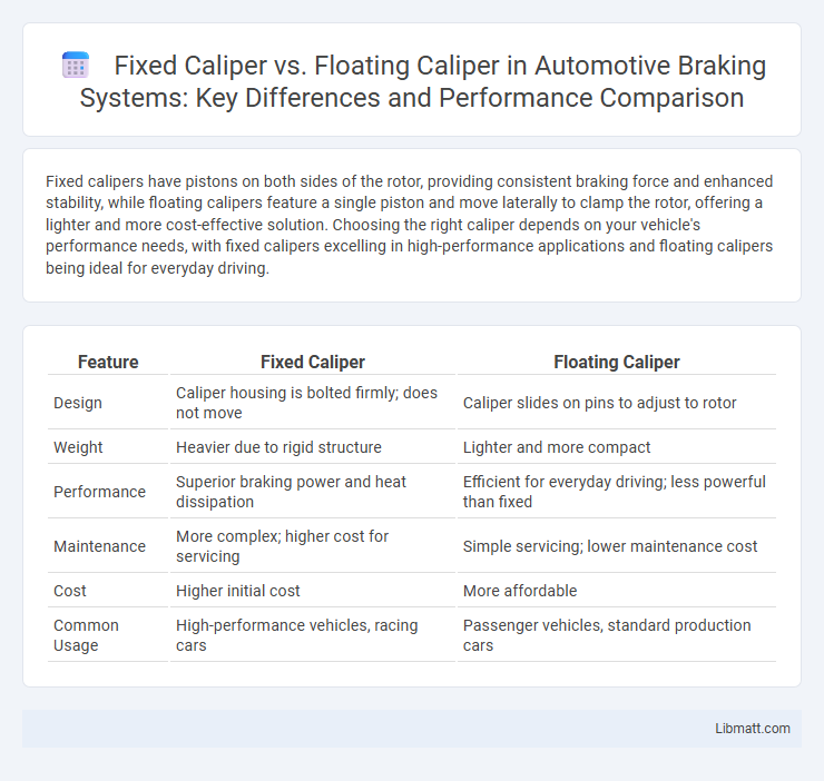 Fixed Caliper vs. Floating Caliper in Automotive Braking Systems: Key Differences and Performance Comparison
