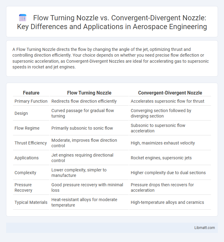Flow Turning Nozzle vs. Convergent-Divergent Nozzle: Key Differences and Applications in Aerospace Engineering