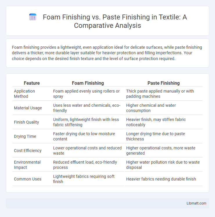 Foam Finishing vs. Paste Finishing in Textile: A Comparative Analysis