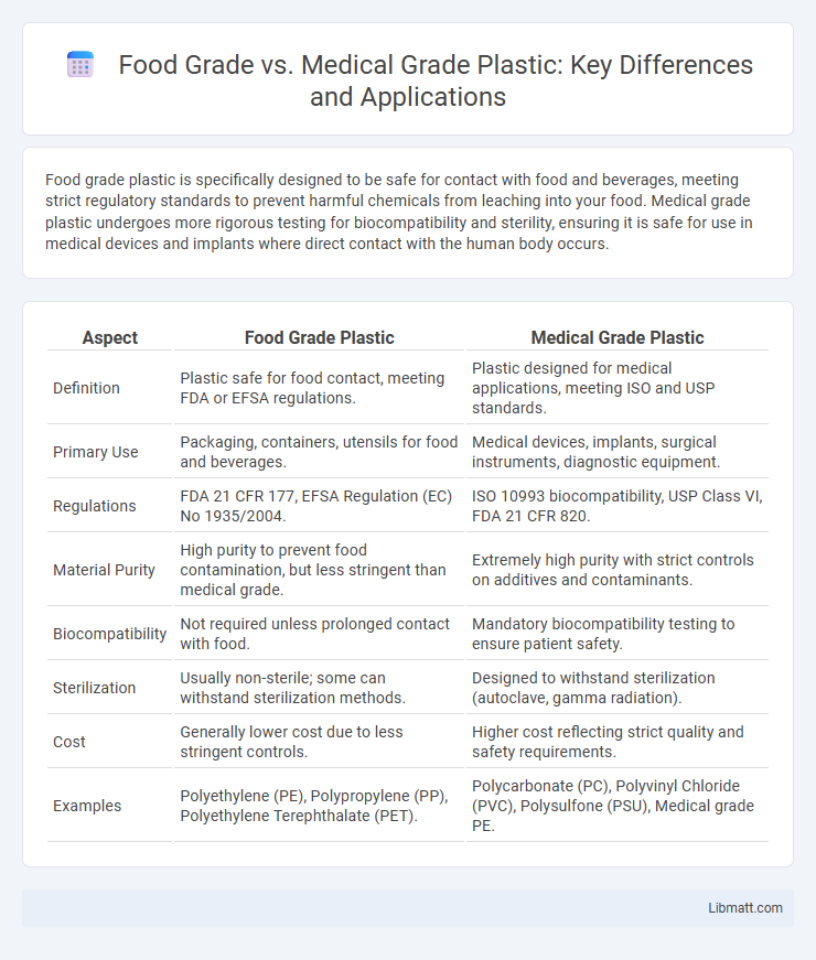 Food Grade vs. Medical Grade Plastic: Key Differences and Applications