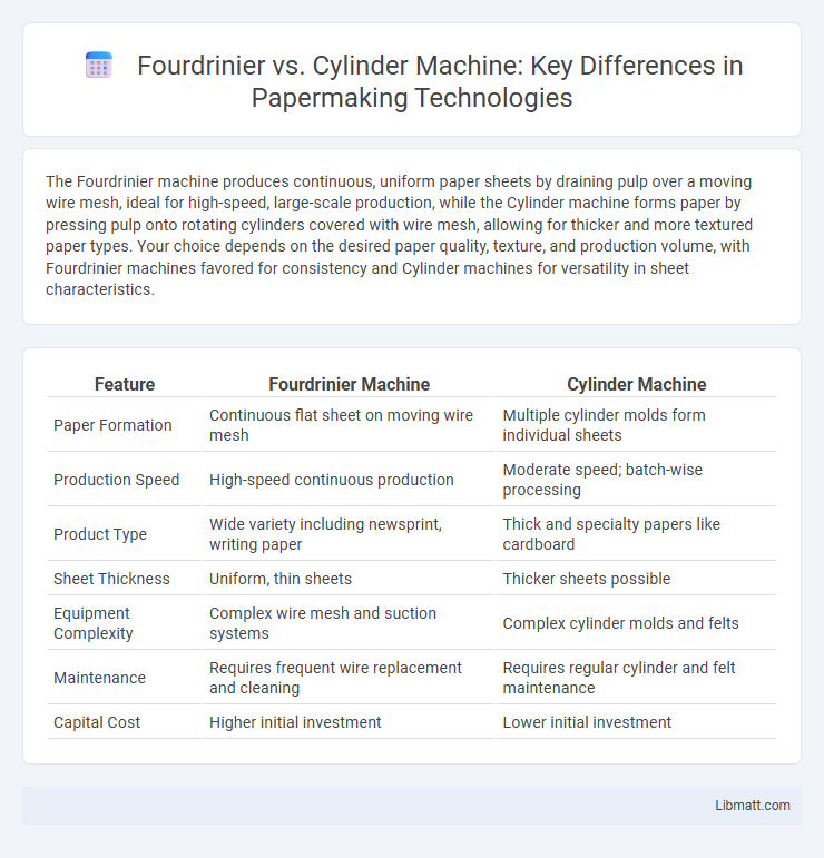 Fourdrinier vs. Cylinder Machine: Key Differences in Papermaking Technologies