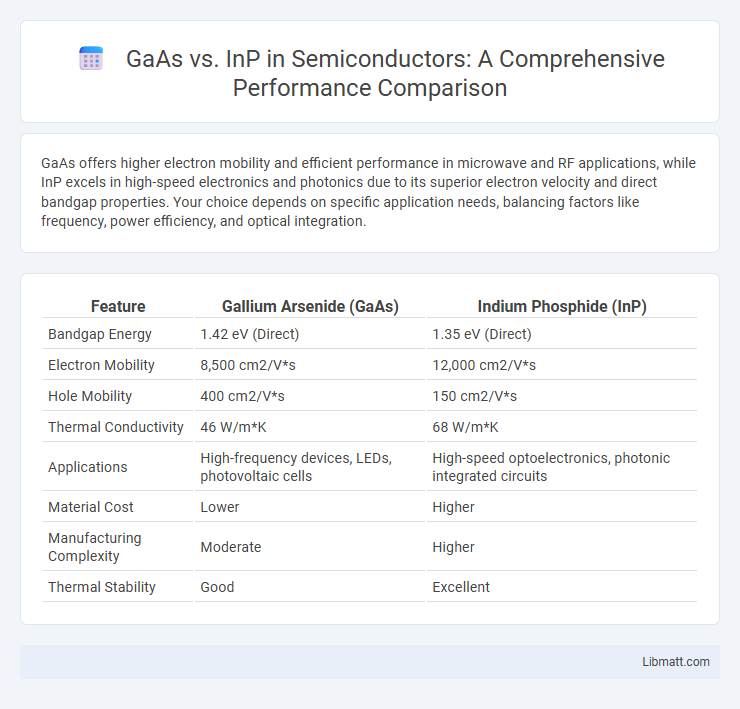 GaAs vs. InP in Semiconductors: A Comprehensive Performance Comparison