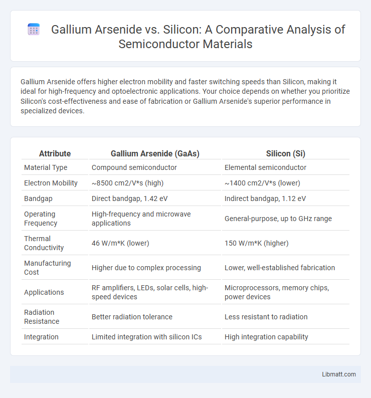 Gallium Arsenide vs. Silicon: A Comparative Analysis of Semiconductor Materials