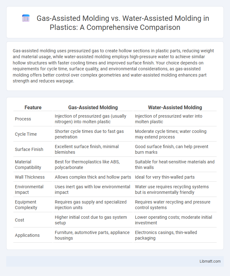 Gas-Assisted Molding vs. Water-Assisted Molding in Plastics: A Comprehensive Comparison
