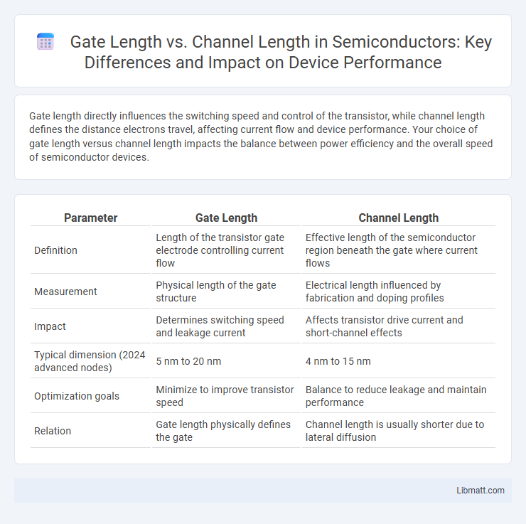 Gate Length vs. Channel Length in Semiconductors: Key Differences and Impact on Device Performance