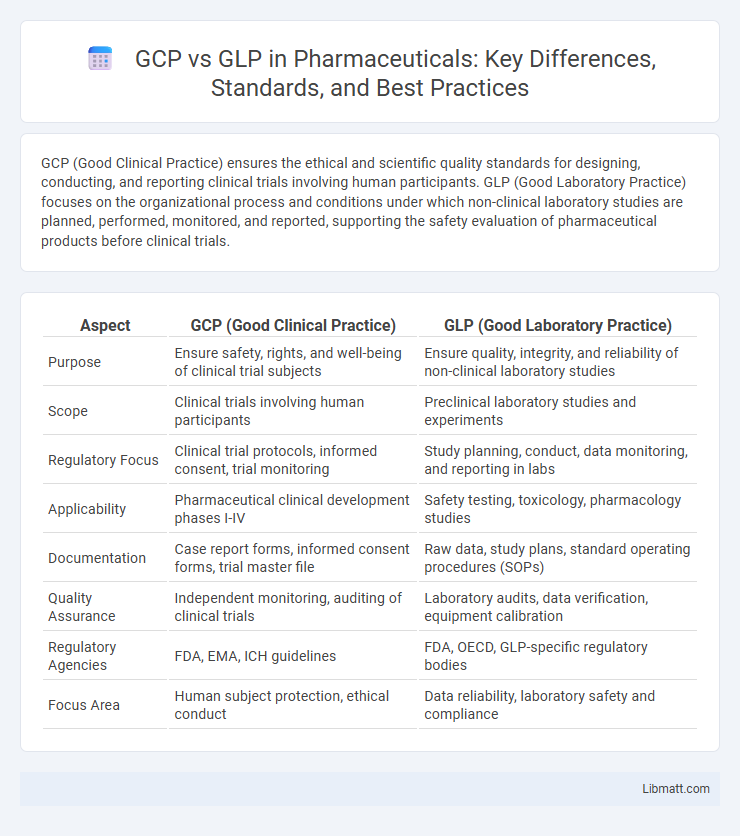 GCP vs GLP in Pharmaceuticals: Key Differences, Standards, and Best Practices