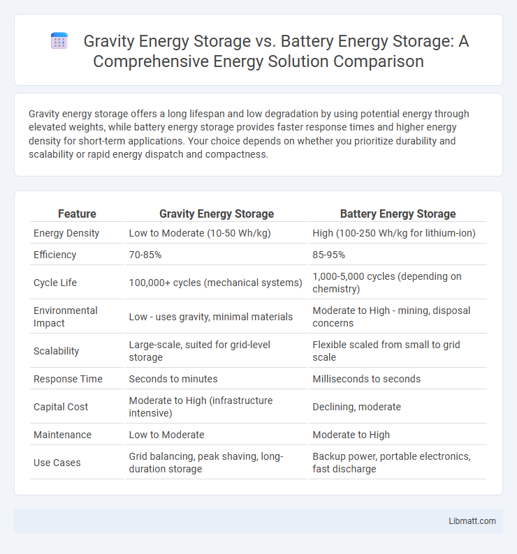 Gravity Energy Storage vs. Battery Energy Storage: A Comprehensive Energy Solution Comparison