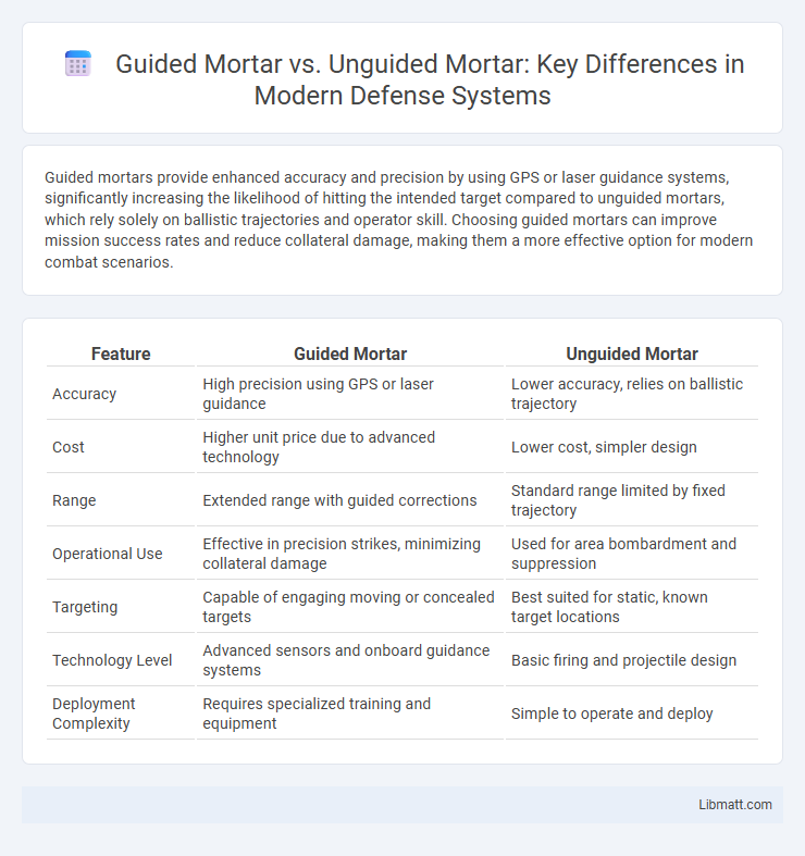 Guided Mortar vs. Unguided Mortar: Key Differences in Modern Defense Systems