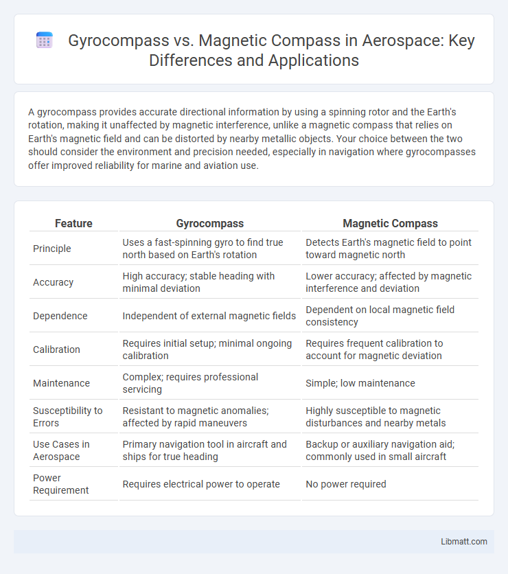 Gyrocompass vs. Magnetic Compass in Aerospace: Key Differences and Applications