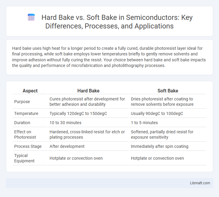 Hard Bake vs. Soft Bake in Semiconductors: Key Differences, Processes, and Applications