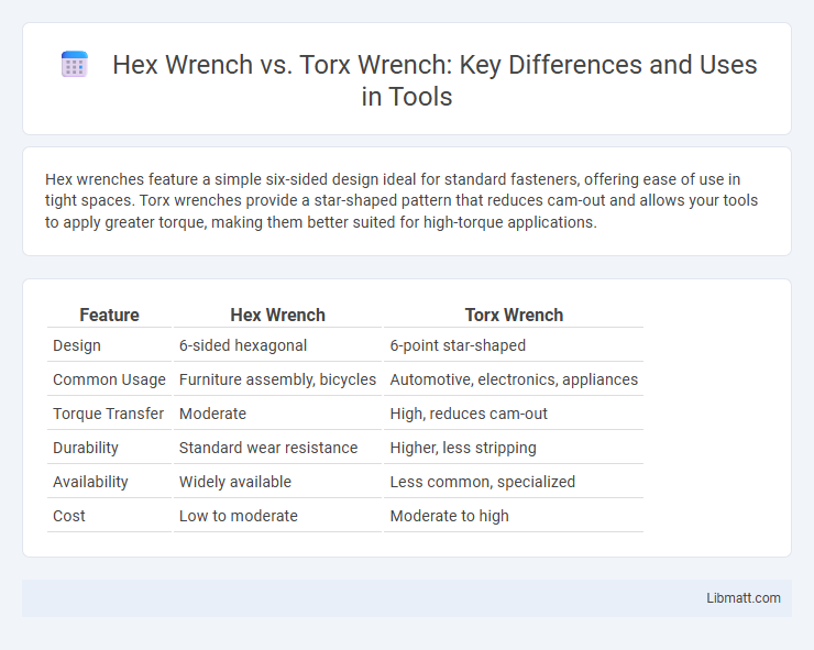 Hex Wrench vs. Torx Wrench: Key Differences and Uses in Tools