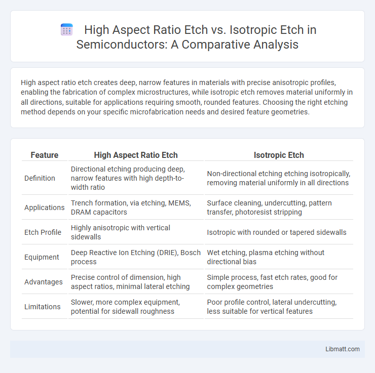 High Aspect Ratio Etch vs. Isotropic Etch in Semiconductors: A Comparative Analysis