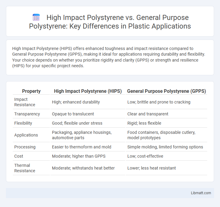 High Impact Polystyrene vs. General Purpose Polystyrene: Key Differences in Plastic Applications
