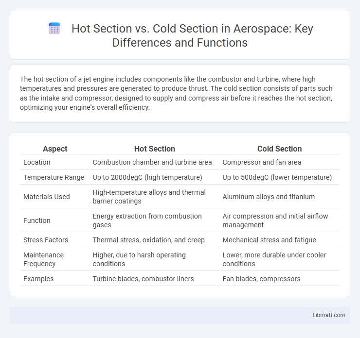 Hot Section vs. Cold Section in Aerospace: Key Differences and Functions