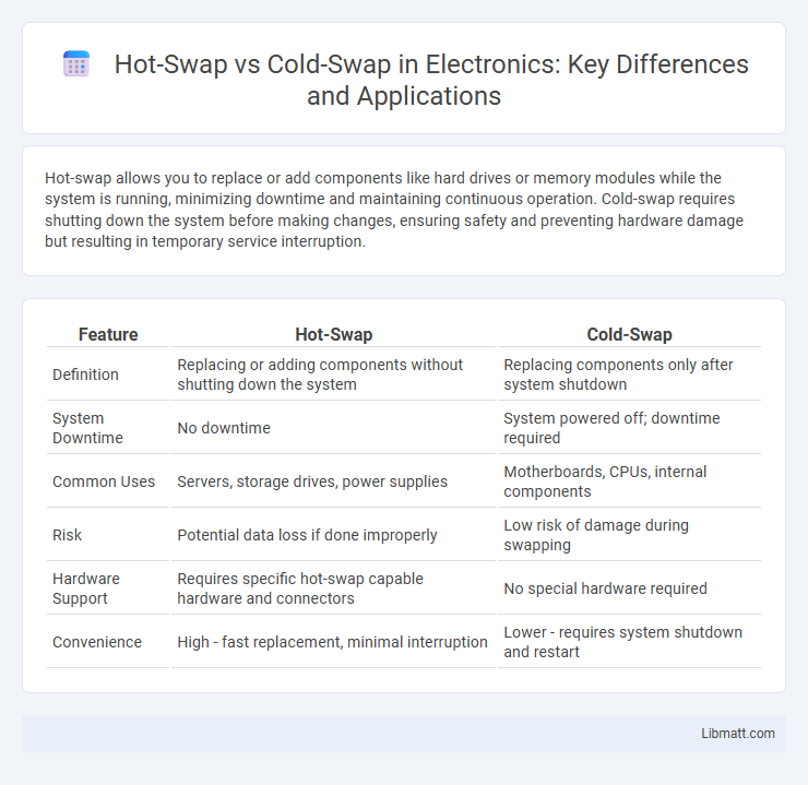 Hot-Swap vs Cold-Swap in Electronics: Key Differences and Applications