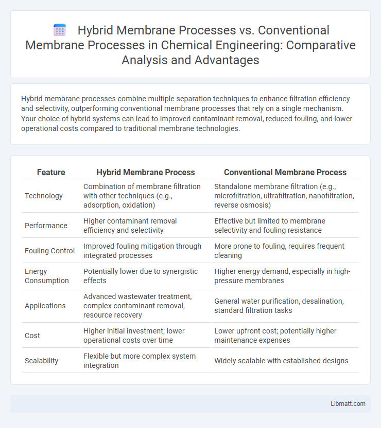 Hybrid Membrane Processes vs. Conventional Membrane Processes in Chemical Engineering: Comparative Analysis and Advantages