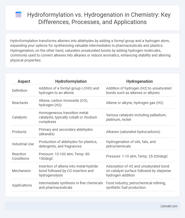 Hydroformylation vs. Hydrogenation in Chemistry: Key Differences, Processes, and Applications