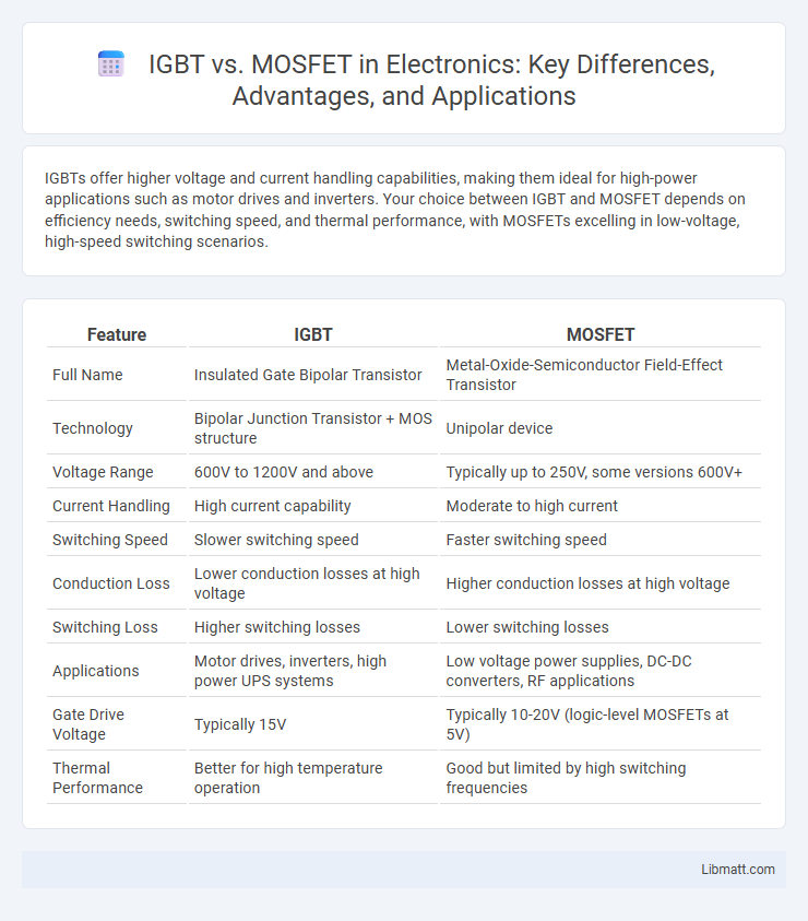 IGBT vs. MOSFET in Electronics: Key Differences, Advantages, and Applications