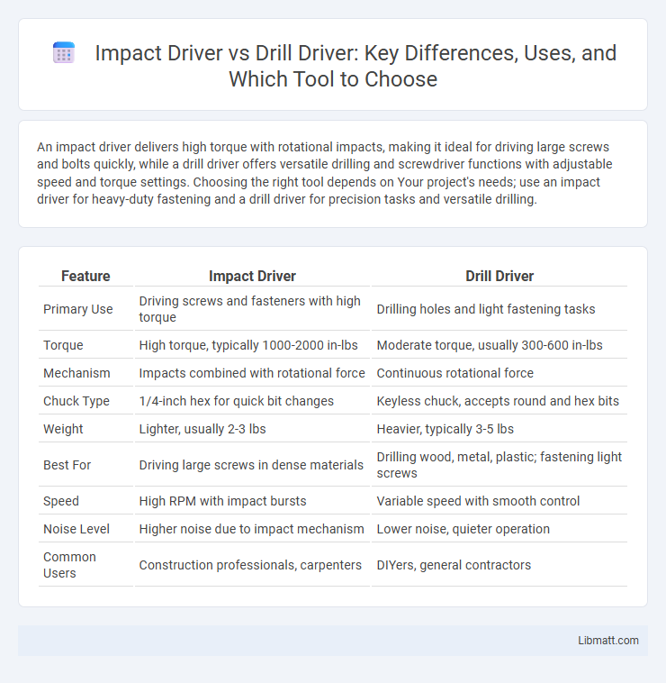 Impact Driver vs Drill Driver: Key Differences, Uses, and Which Tool to Choose