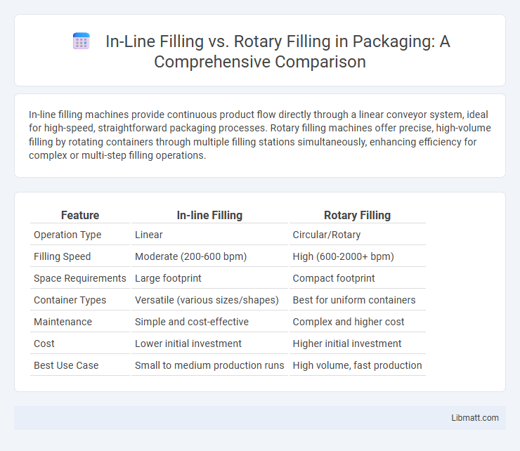 In-Line Filling vs. Rotary Filling in Packaging: A Comprehensive Comparison