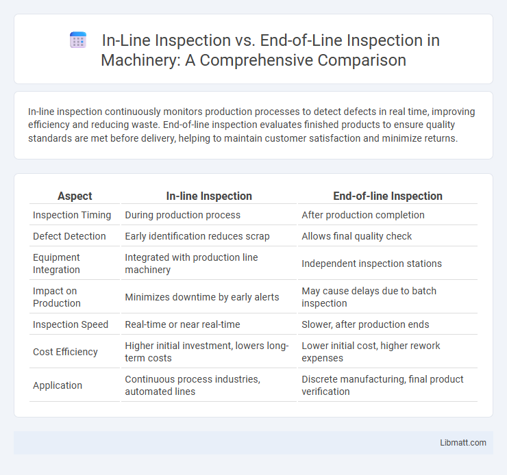 In-Line Inspection vs. End-of-Line Inspection in Machinery: A Comprehensive Comparison