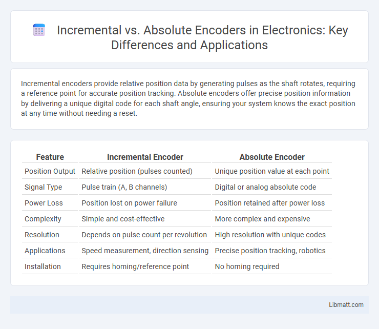 Incremental vs. Absolute Encoders in Electronics: Key Differences and Applications