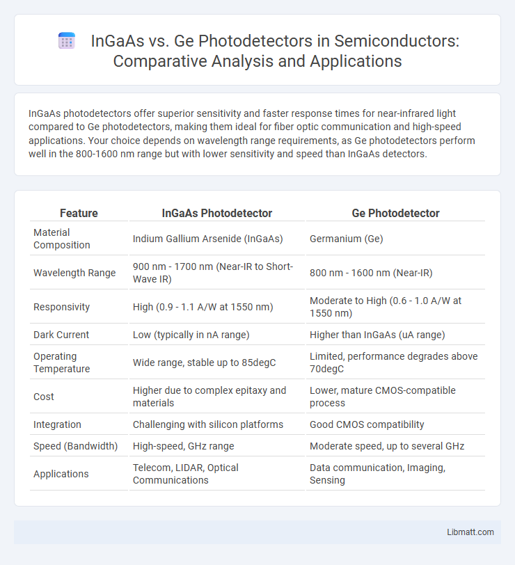 InGaAs vs. Ge Photodetectors in Semiconductors: Comparative Analysis and Applications