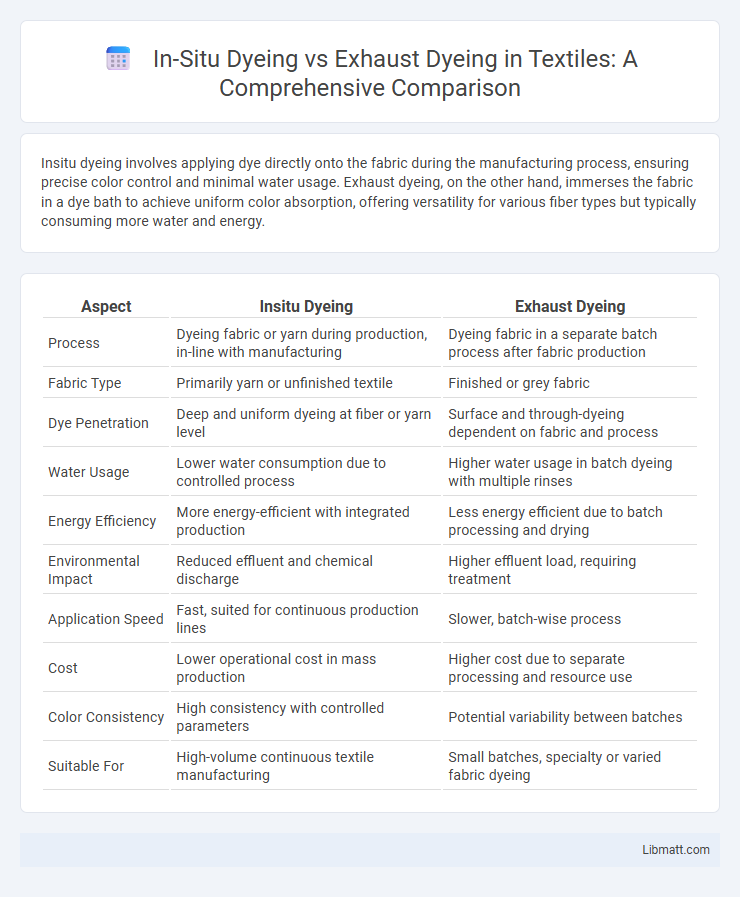 In-Situ Dyeing vs Exhaust Dyeing in Textiles: A Comprehensive Comparison