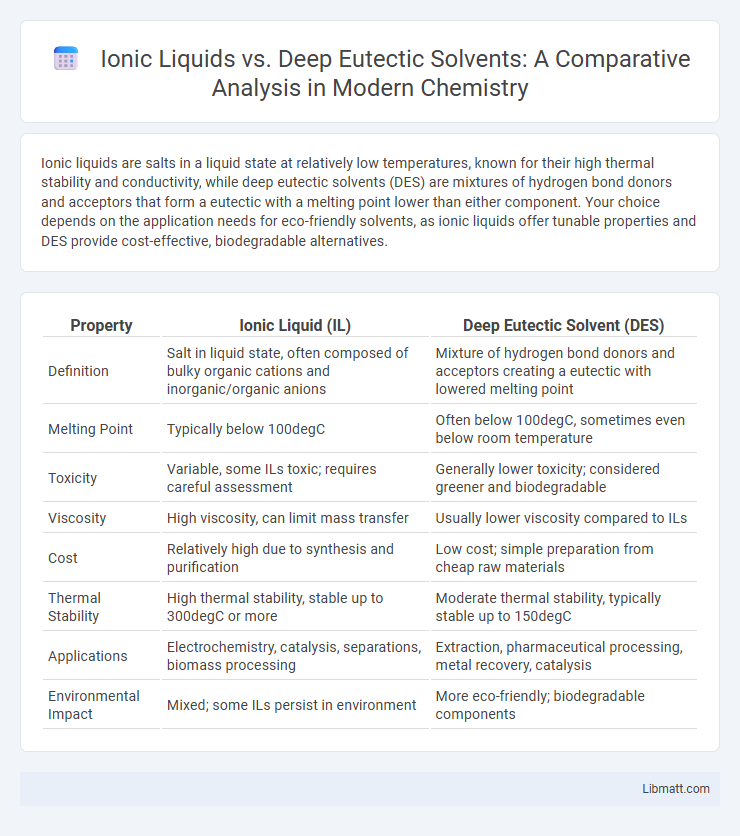 Ionic Liquids vs. Deep Eutectic Solvents: A Comparative Analysis in Modern Chemistry