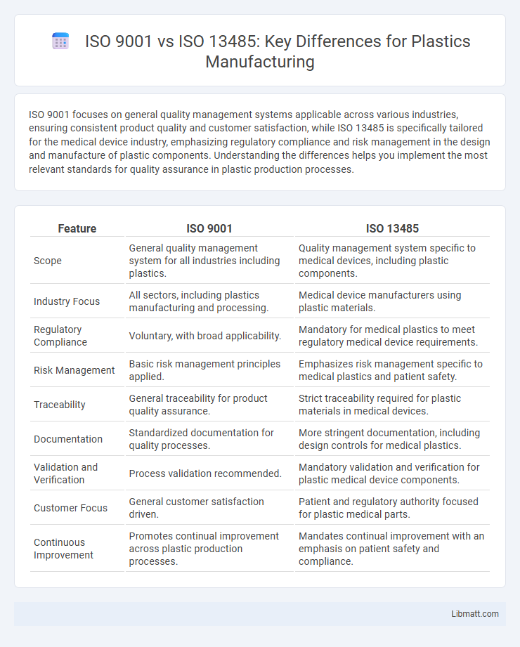 ISO 9001 vs ISO 13485: Key Differences for Plastics Manufacturing