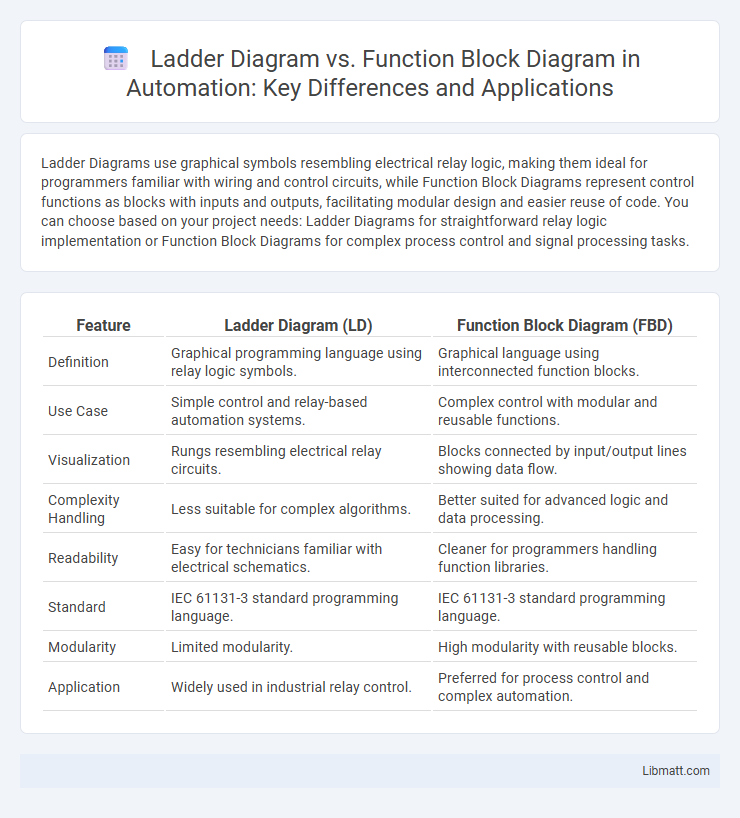 Ladder Diagram vs. Function Block Diagram in Automation: Key Differences and Applications