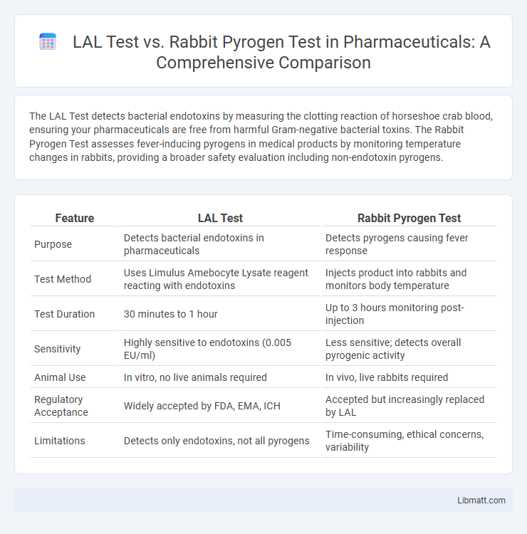 LAL Test vs. Rabbit Pyrogen Test in Pharmaceuticals: A Comprehensive Comparison
