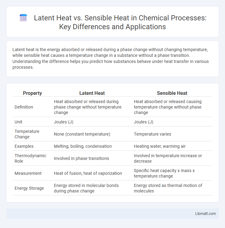 Latent Heat vs. Sensible Heat in Chemical Processes: Key Differences and Applications