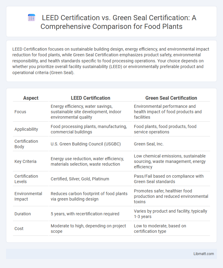 LEED Certification vs. Green Seal Certification: A Comprehensive Comparison for Food Plants