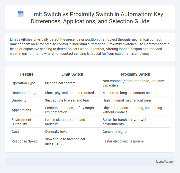 Limit Switch vs Proximity Switch in Automation: Key Differences, Applications, and Selection Guide