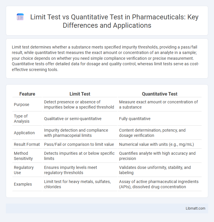 Limit Test vs Quantitative Test in Pharmaceuticals: Key Differences and Applications