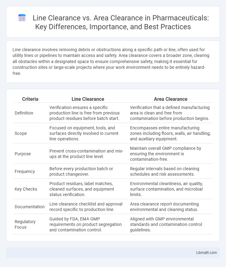 Line Clearance vs. Area Clearance in Pharmaceuticals: Key Differences, Importance, and Best Practices