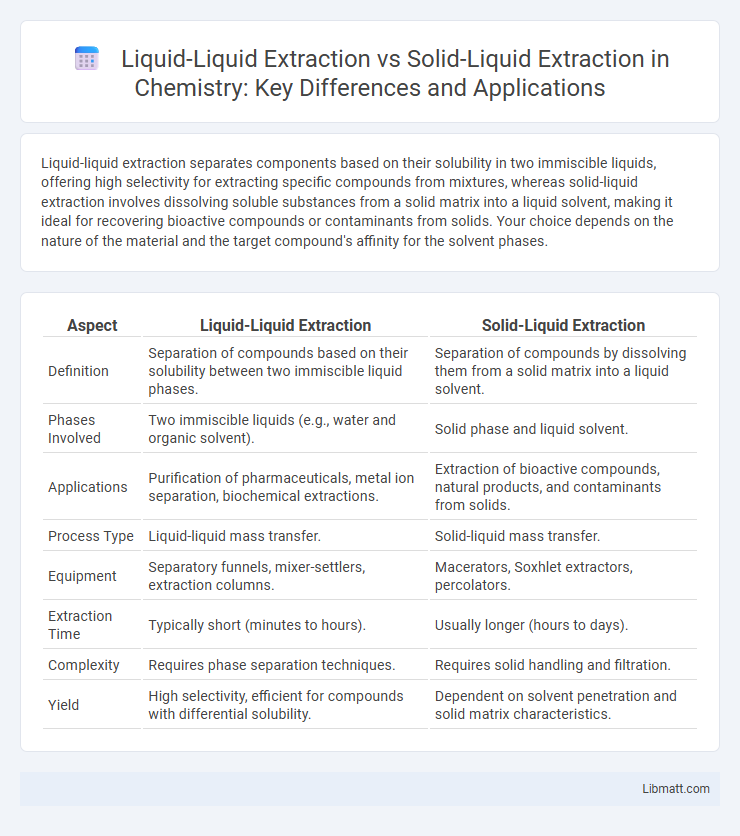 Liquid-Liquid Extraction vs Solid-Liquid Extraction in Chemistry: Key Differences and Applications