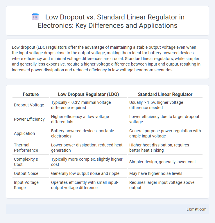 Low Dropout vs. Standard Linear Regulator in Electronics: Key Differences and Applications