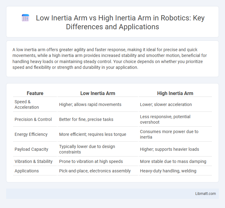 Low Inertia Arm vs High Inertia Arm in Robotics: Key Differences and Applications