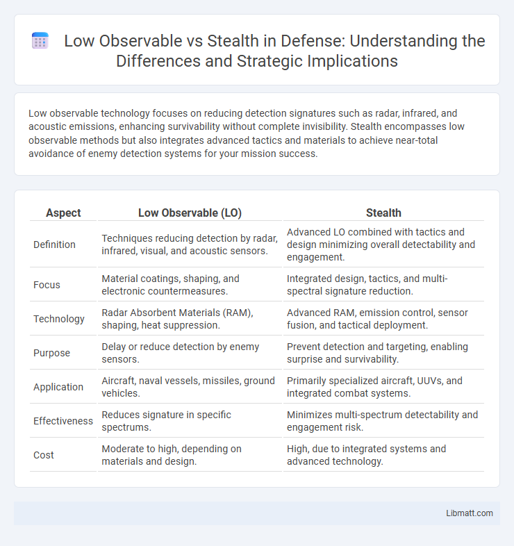 Low Observable vs Stealth in Defense: Understanding the Differences and Strategic Implications