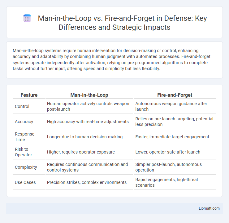 Man-in-the-Loop vs. Fire-and-Forget in Defense: Key Differences and Strategic Impacts