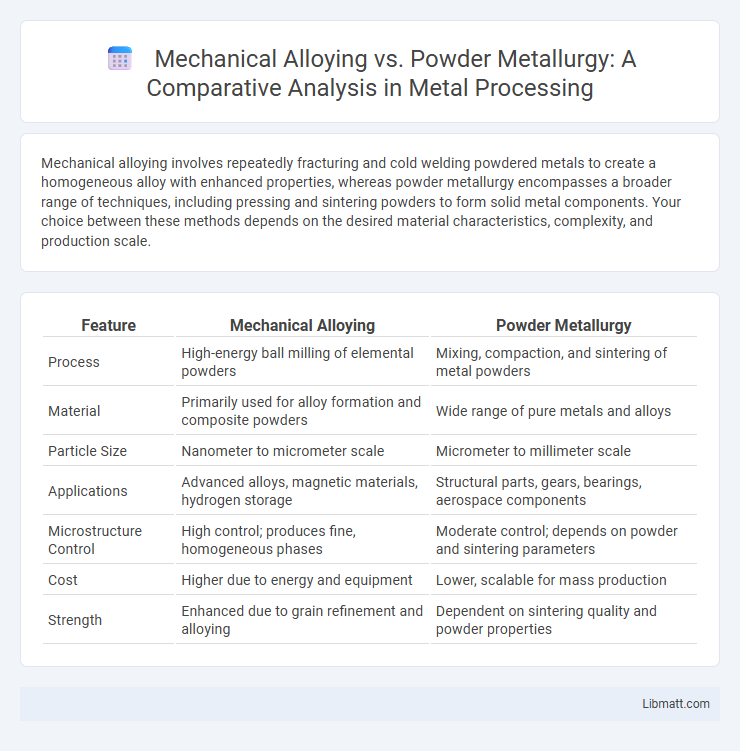 Mechanical Alloying vs. Powder Metallurgy: A Comparative Analysis in Metal Processing