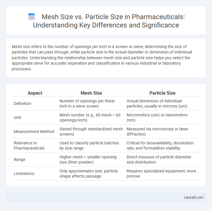 Mesh Size vs. Particle Size in Pharmaceuticals: Understanding Key Differences and Significance