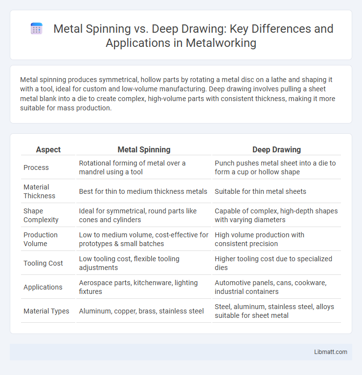 Metal Spinning vs. Deep Drawing: Key Differences and Applications in Metalworking