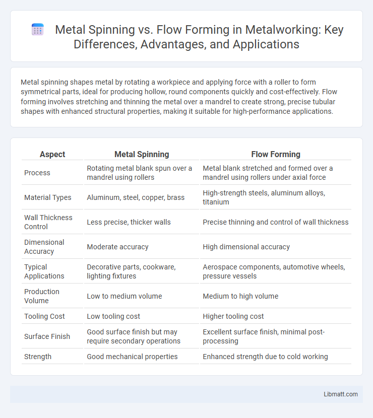 Metal Spinning vs. Flow Forming in Metalworking: Key Differences, Advantages, and Applications