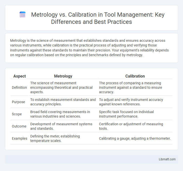 Metrology vs. Calibration in Tool Management: Key Differences and Best Practices